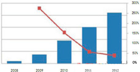 2008—2012年中国LED照明产值