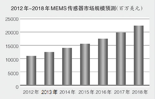 2012－2018传感器市场预测