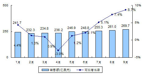 图1 2013年1-9月全球半导体市场规模及增长