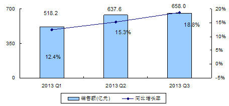 图3 2013年前三季度我国集成电路规模增长情况