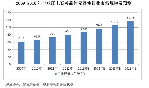 压电晶体元器件行业现状分析