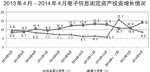 电子信息固定投产投资增长状况