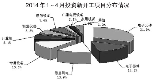 2014投资新开项目分布状况