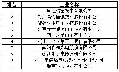 2015年(第28届)中国电子元件百强盈利能力最强的十家企业2