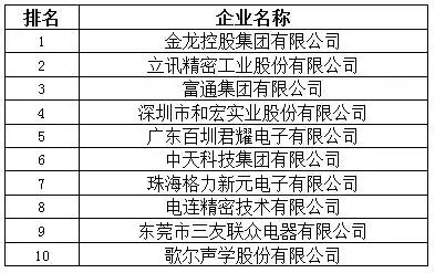 2015年中国电子元件行业成长性十强企业