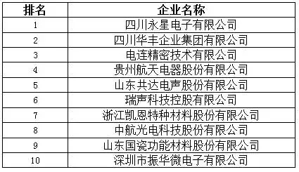 2015年(第28届)中国电子元件百强研发投入比最高的10家企业