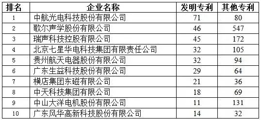  2015年(第28届)中国电子元件百强专利水平排名前十强