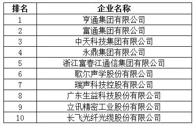  2015年(第28届)中国电子元件百强电子元件类业务收入前十名