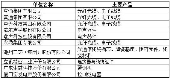 百强企业综合实力前十强