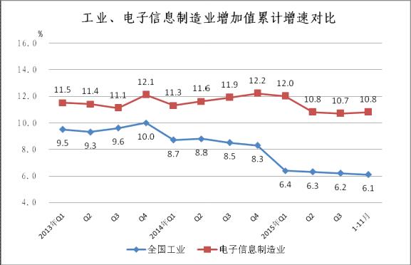 2014年至今工业与电子信息制造业增速对比情况