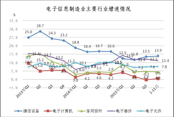 2013年至今主要行业销售产值增速对比