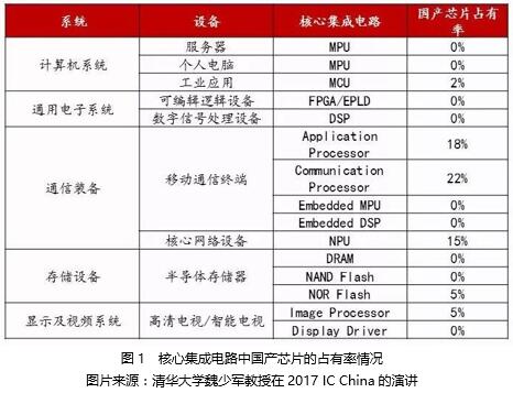 核心集成电路中国市场的占有率