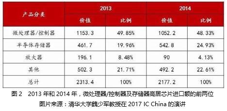 微处理及存储高居芯 片进口额的前几位