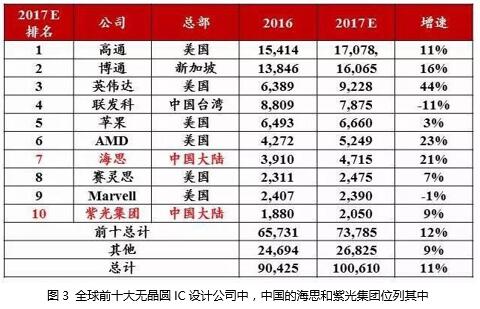 全球前十大晶圆IC设计公司